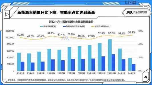 预计2023年电动汽车销量将增长35%